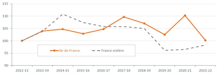 Données sur la Vie associative en Hauts-de-France - LMA