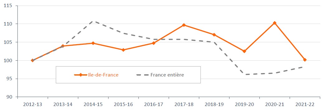 L’Île-de-France associative : les chiffres 2022