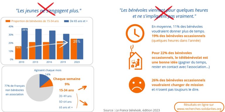 Déconstruire les préjugés Graphique qui montre une augmentation de la part des 15-34 ans parmi les bénévoles