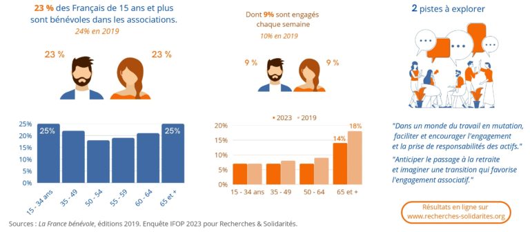 Infographie sur le bénévolat en France en 2023 23% des français de 15 ans et plus sont bénévoles dans des associations 9% sont engagés chaque semaine 2 pistes à explorer : 1/ Dans un monde du travail en mutation, faciliter et encourager l'engagement et la prise de responsabilité des actifs ; 2/ Anticiper le passage à la retraire et imaginer une transition qui favorise l'engagement associatif.