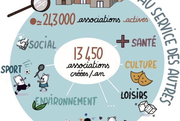 Dans un cercle une infographie : 243 000 associations au service des autres / 13 450 associations créées par an. Sont inscrits dans le cercle les secteurs les plus représentés : santé, culture, loisirs, environnement sport, social