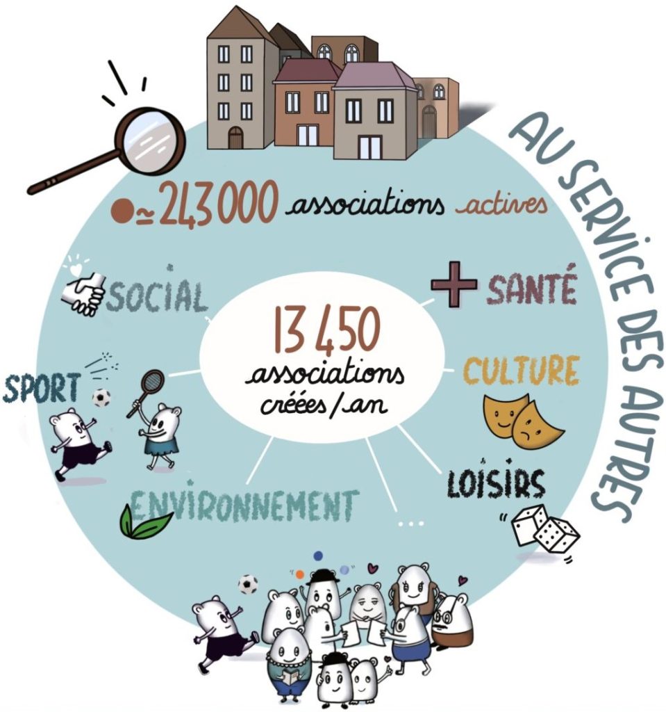 Dans un cercle une infographie : 243 000 associations au service des autres / 13 450 associations créées par an. Sont inscrits dans le cercle les secteurs les plus représentés : santé, culture, loisirs, environnement sport, social